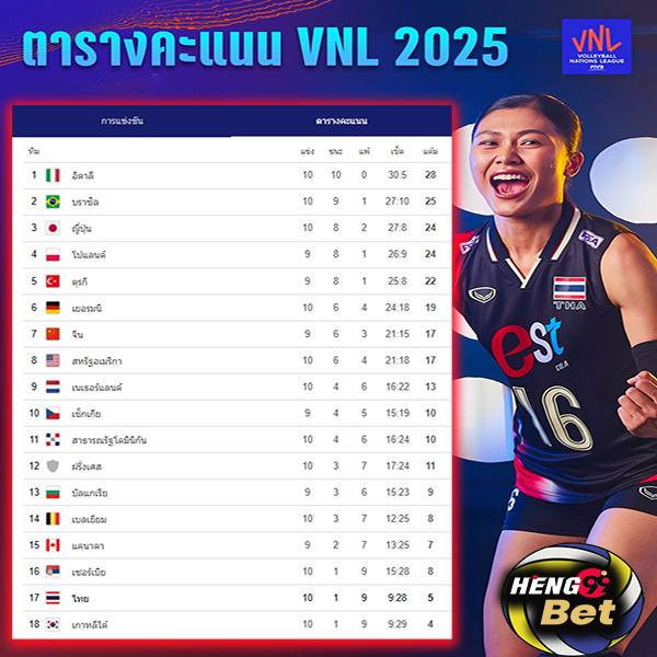 รูปภาพตารางผลคะแนน vnl 2025ของ heng99